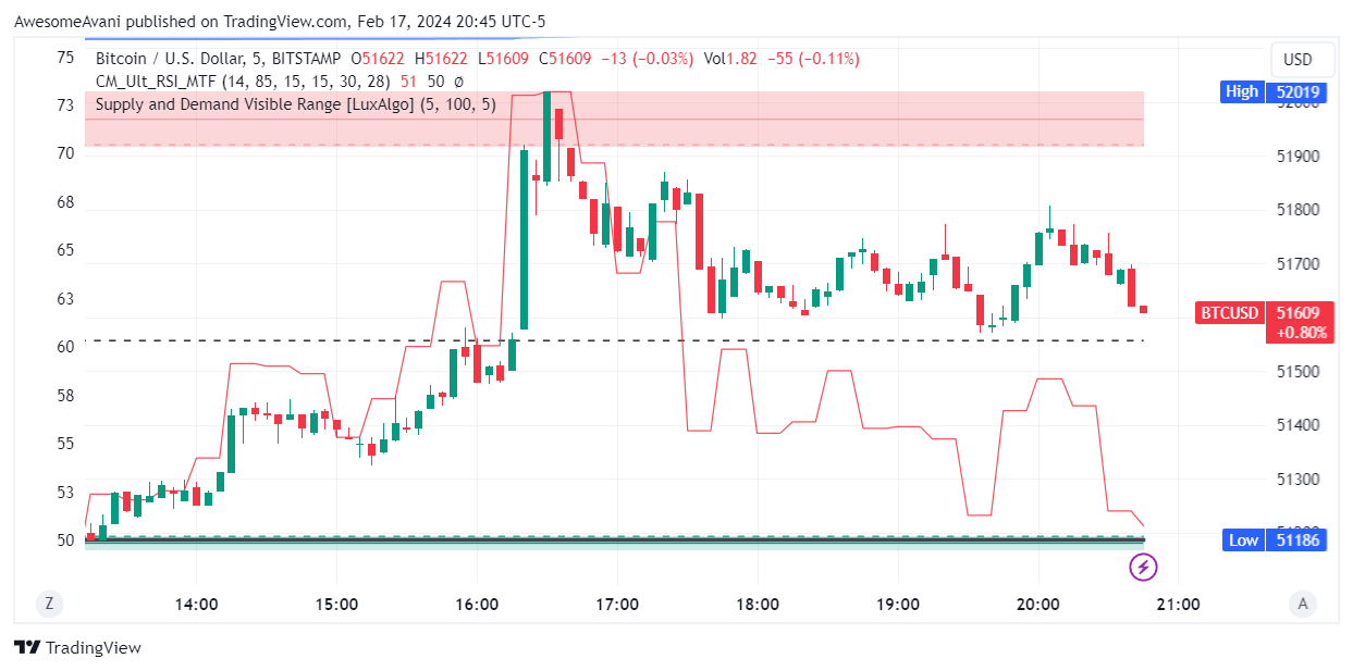 BITSTAMP:BTCUSD Chart Image by AwesomeAvani