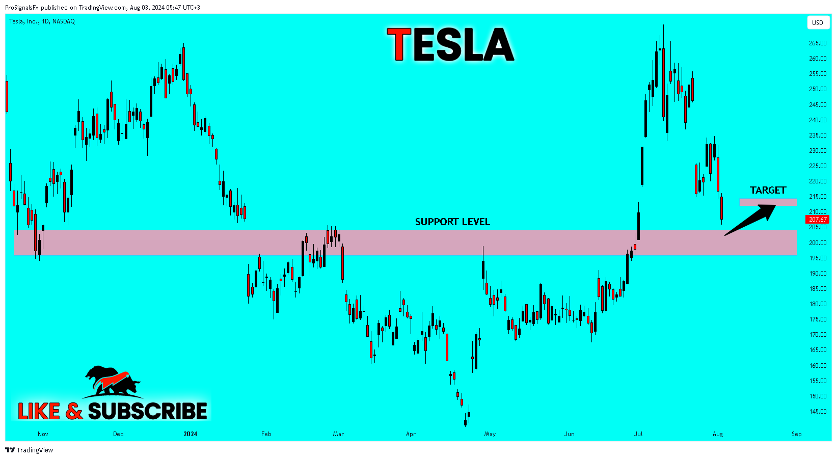 BATS:TSLA Chart Image by ProSignalsFx