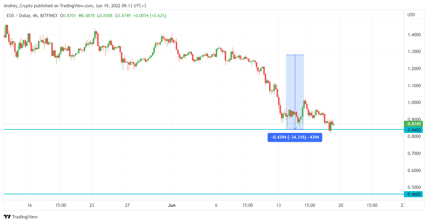 BITFINEX:EOSUSD Chart Image by Andrey_Crypto