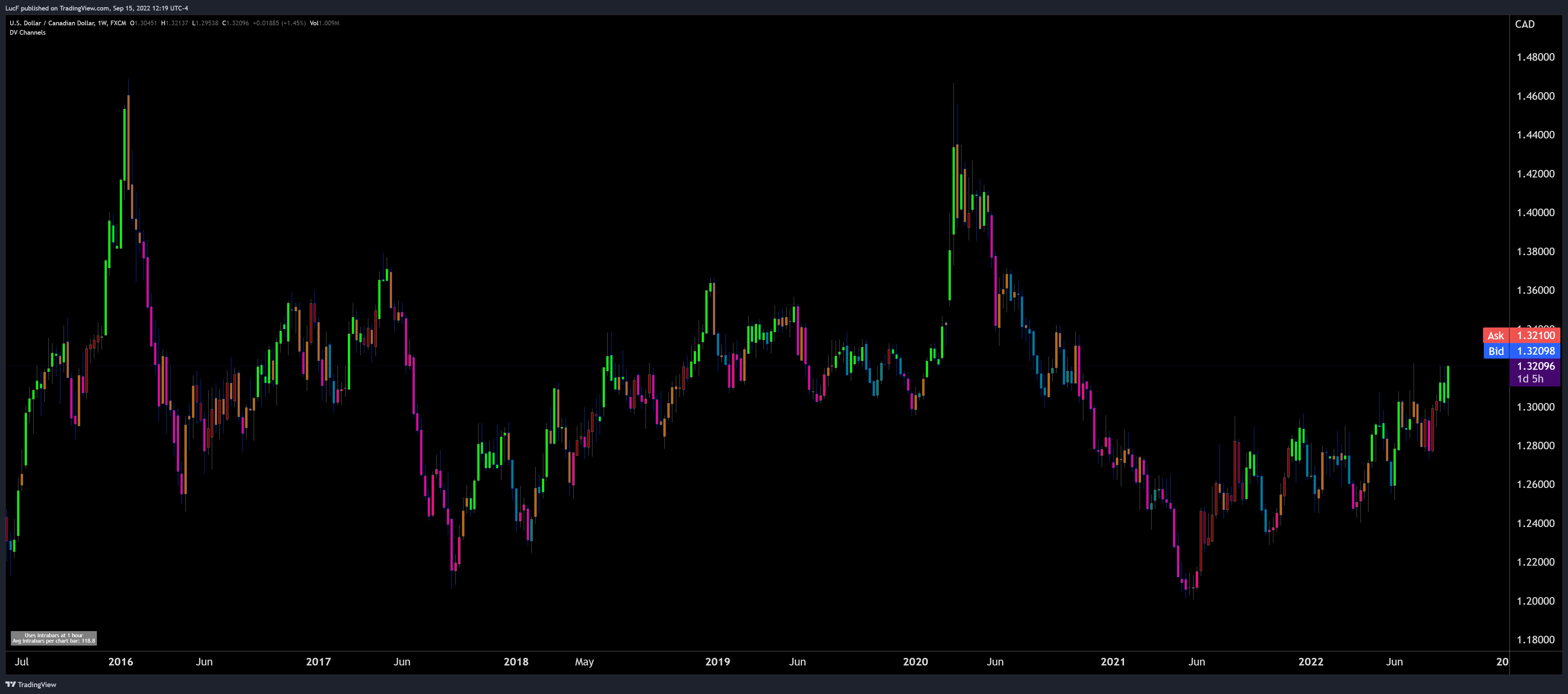 FX:USDCAD Chart Image by LucF