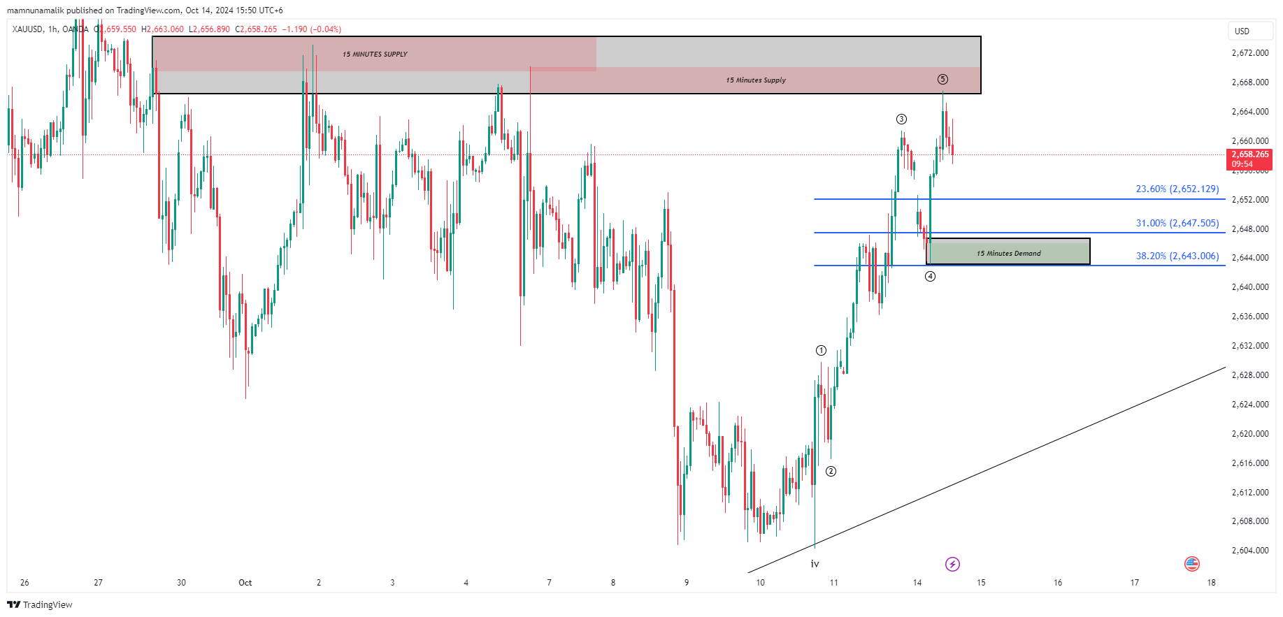 OANDA:XAUUSD Chart Image by SinchuXD