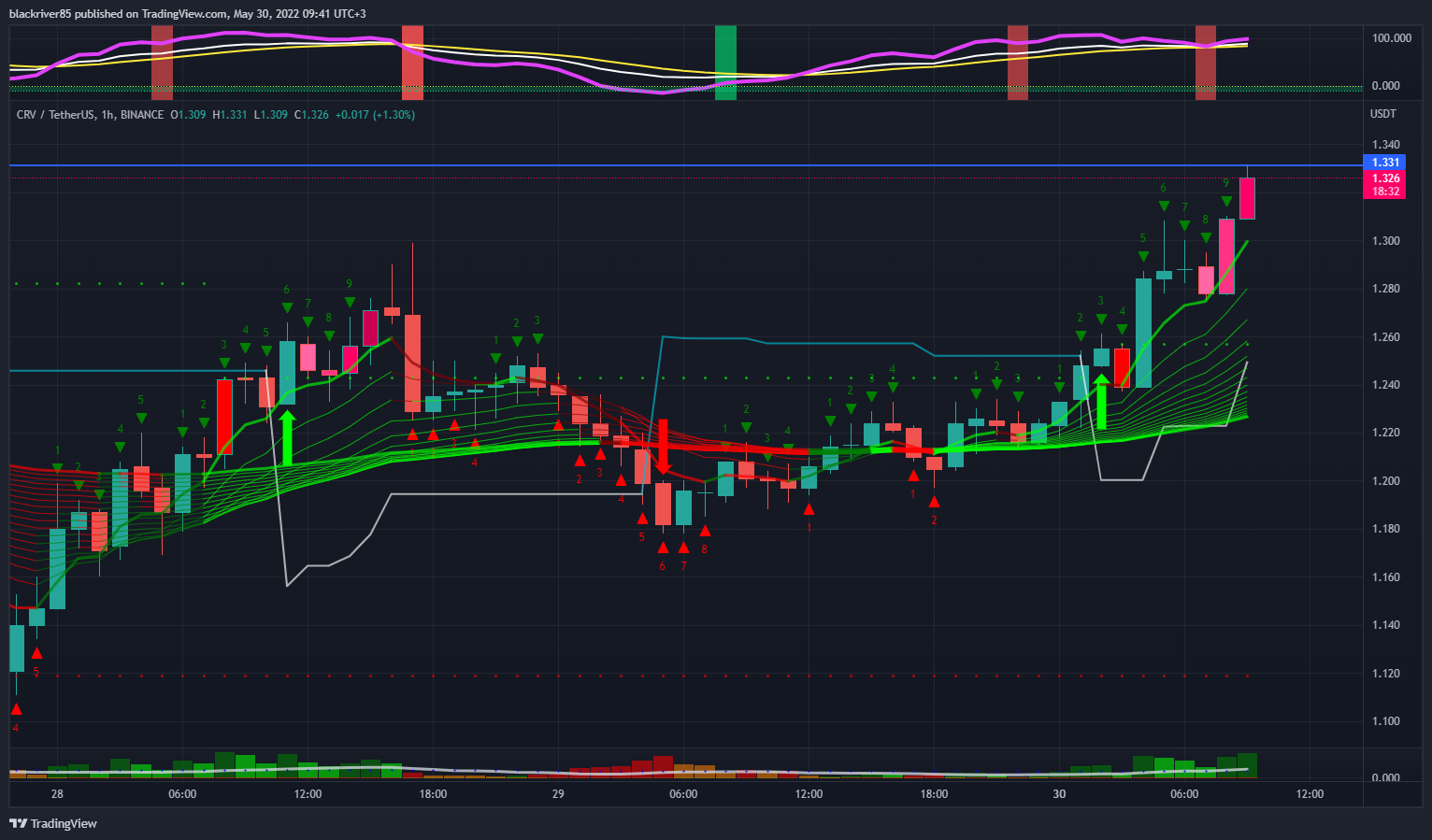 BINANCE:CRVUSDT Chart Image by blackriver85