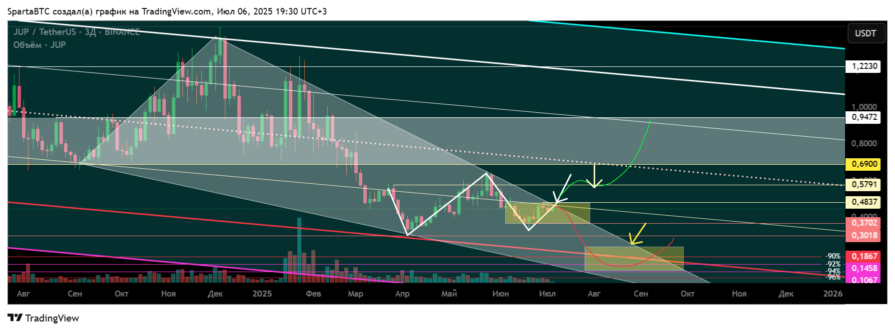 BINANCE:JUPUSDT Chart Image by SpartaBTC