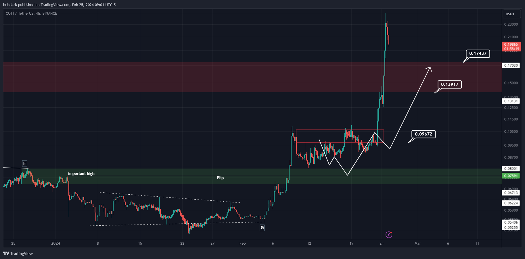 BINANCE:COTIUSDT Chart Image by behdark