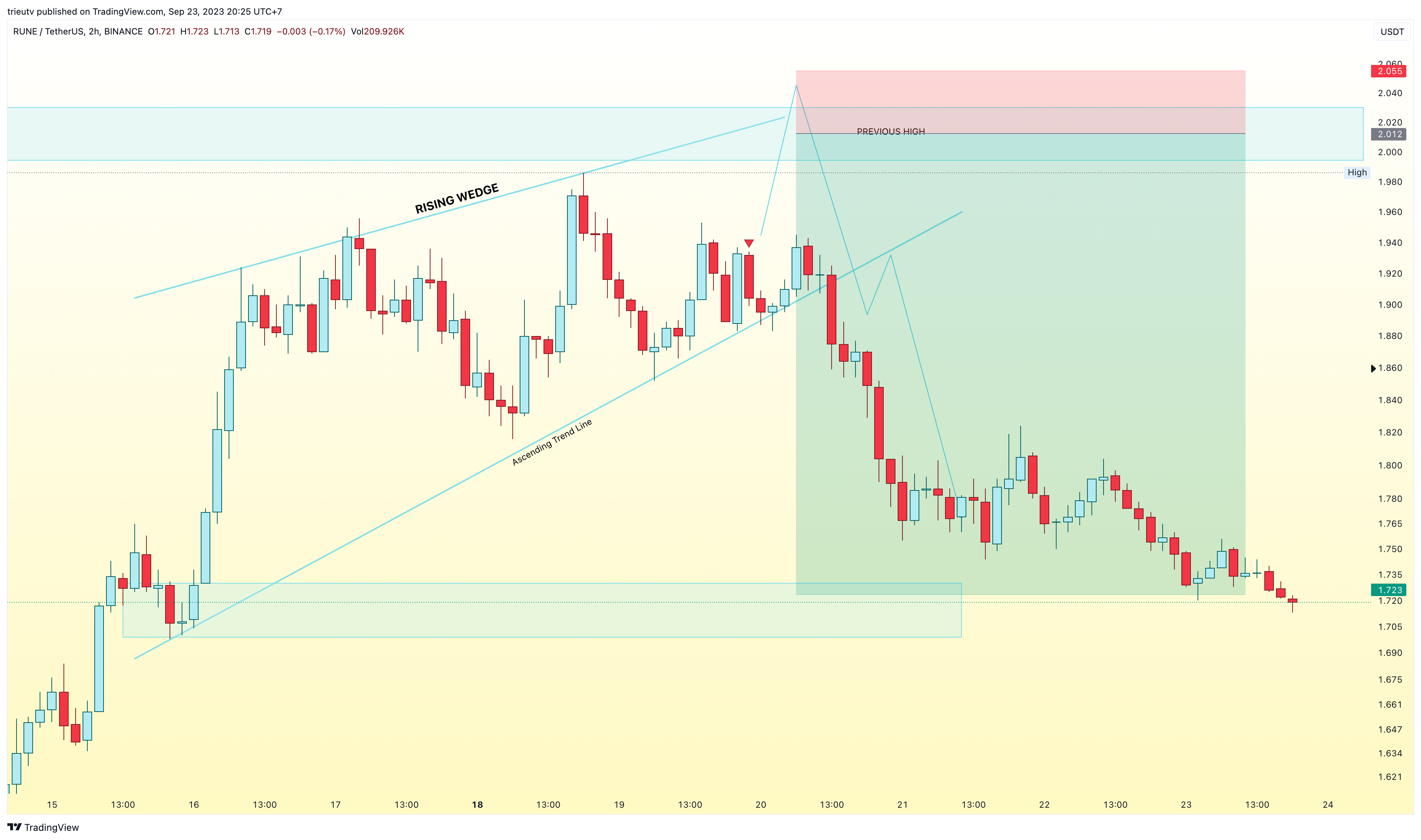 BINANCE:RUNEUSDT Chart Image by trieutv