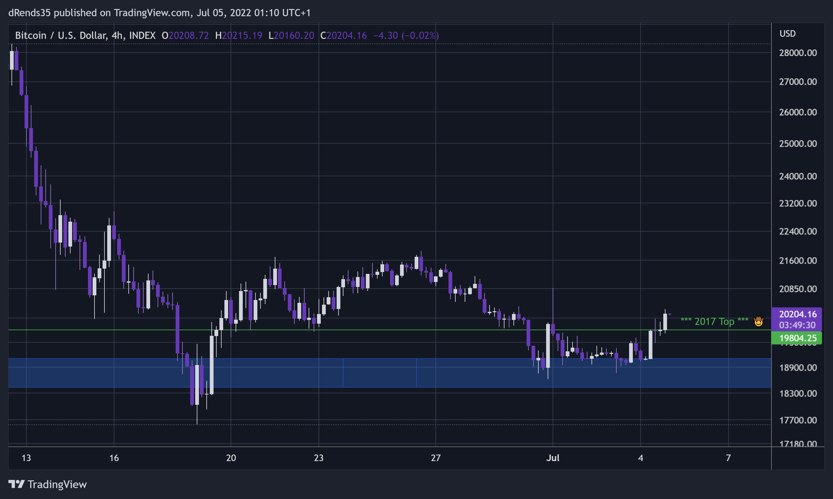INDEX:BTCUSD Chart Image by dRends35