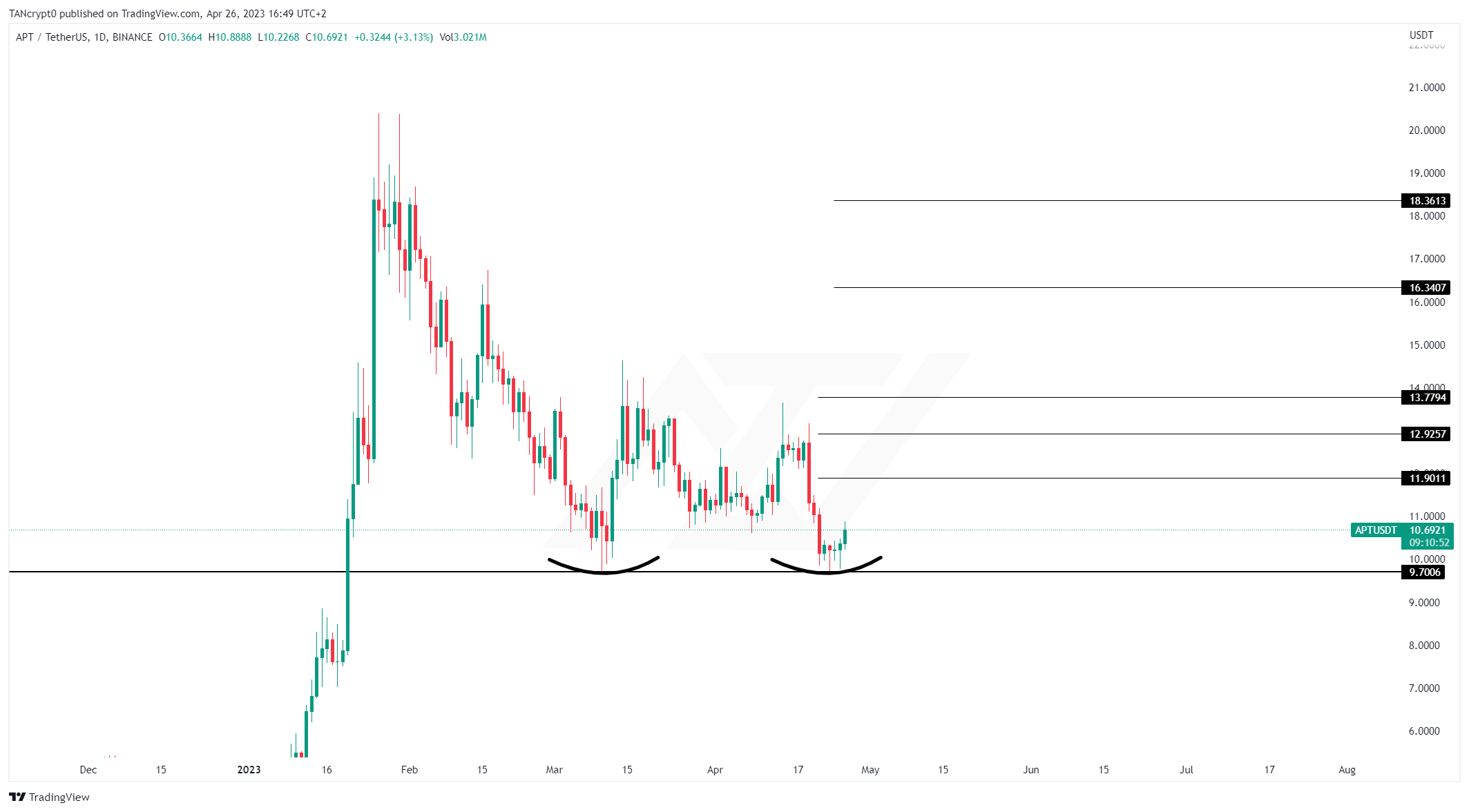 BINANCE:APTUSDT Chart Image by TANcrypt0