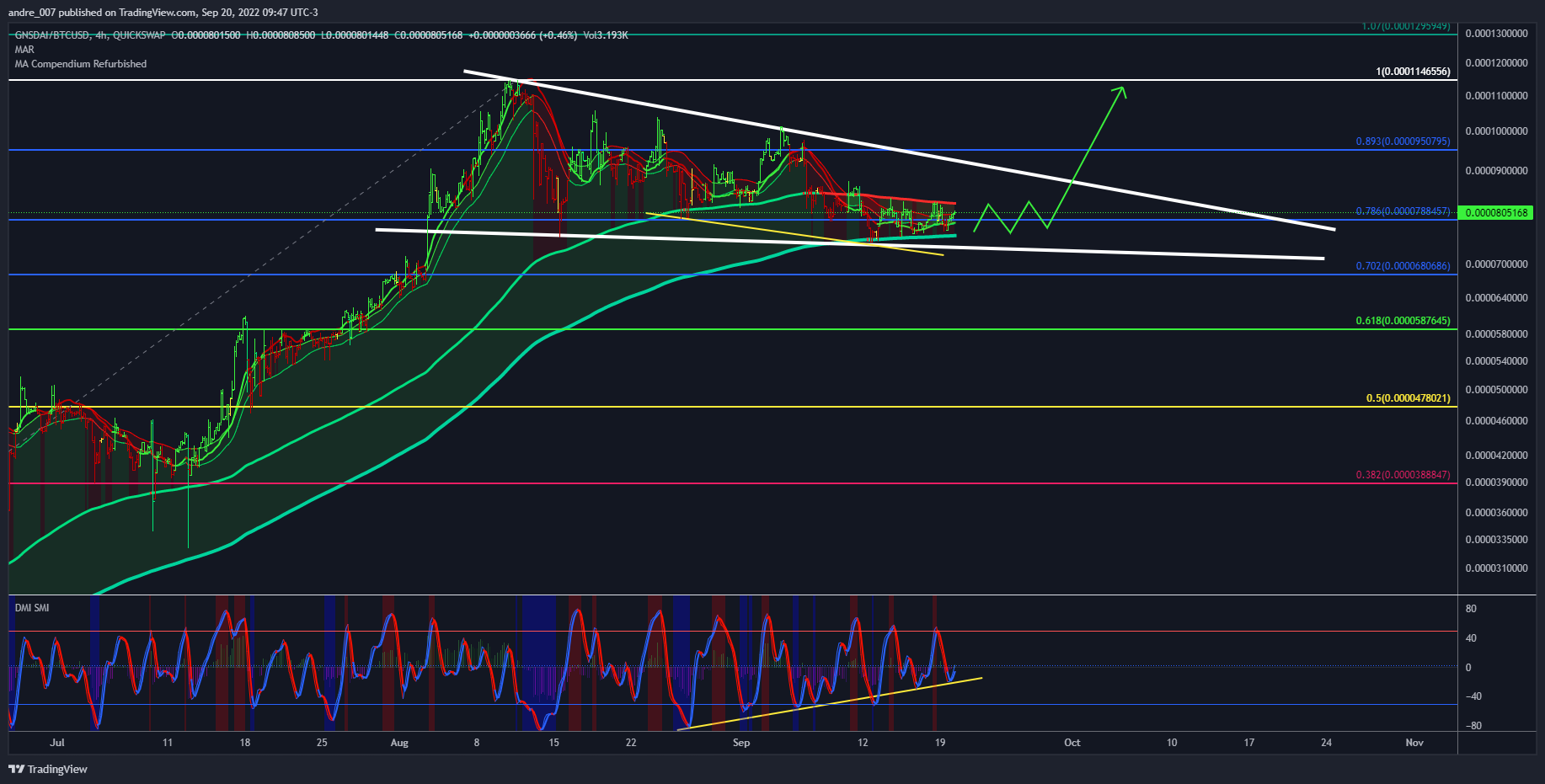 QUICKSWAP:GNSDAI/INDEX:BTCUSD Chart Image by andre_007