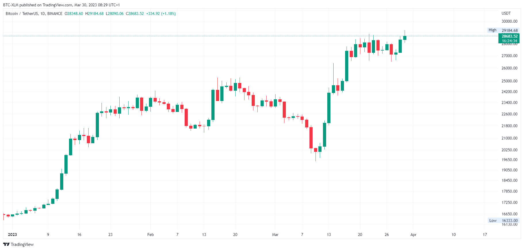 BINANCE:BTCUSDT Chart Image by BTC-XLM