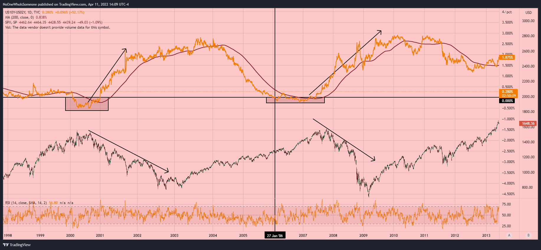 TVC:US10Y-TVC:US02Y Chart Image by NoOneWhoIsSomeone