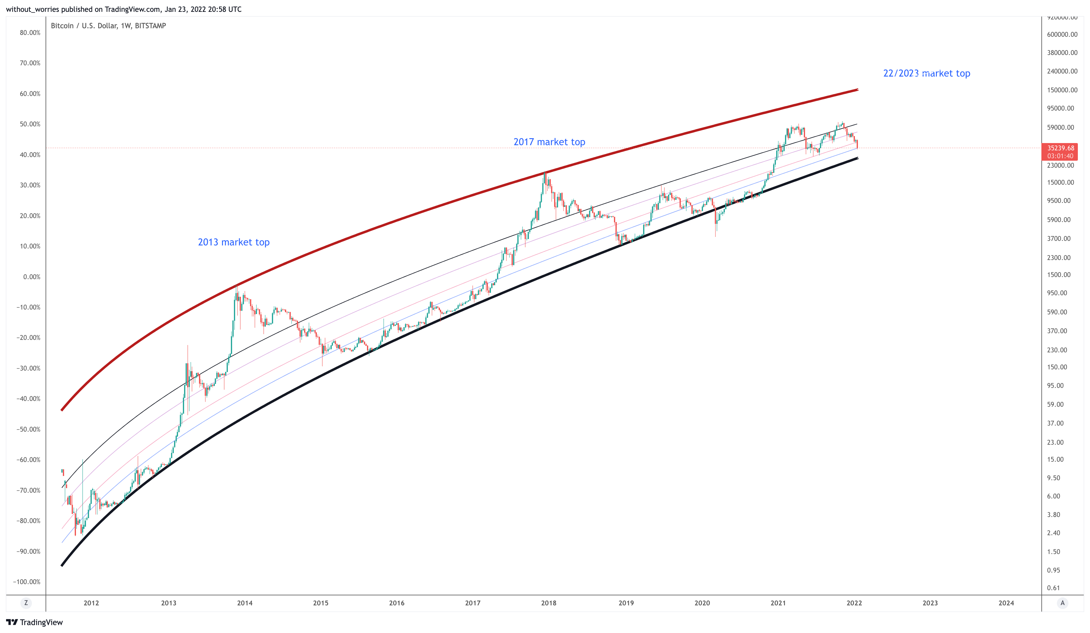 BITSTAMP:BTCUSD Chart Image by without_worries
