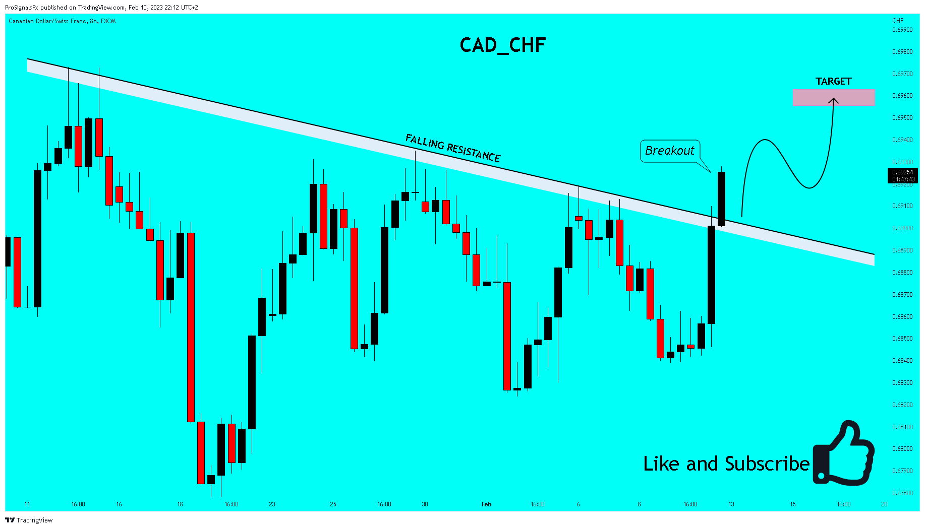 FX:CADCHF Chart Image by ProSignalsFx