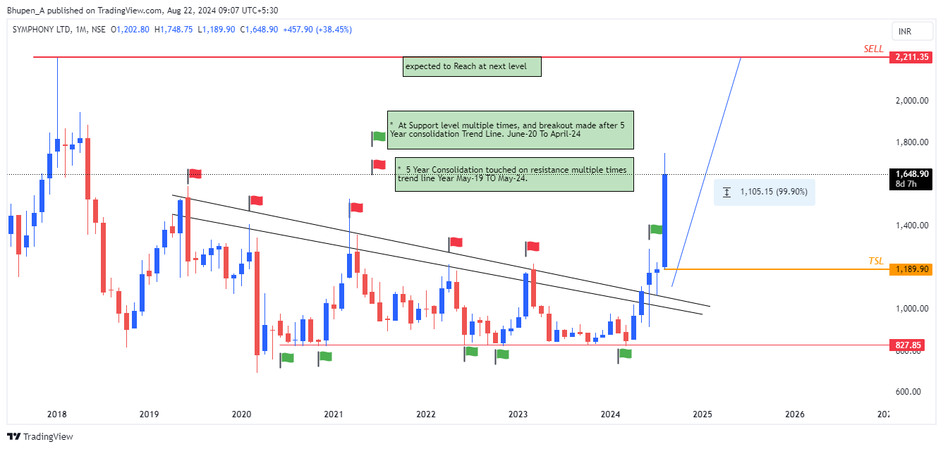 NSE:SYMPHONY Chart Image by Bhupen_A