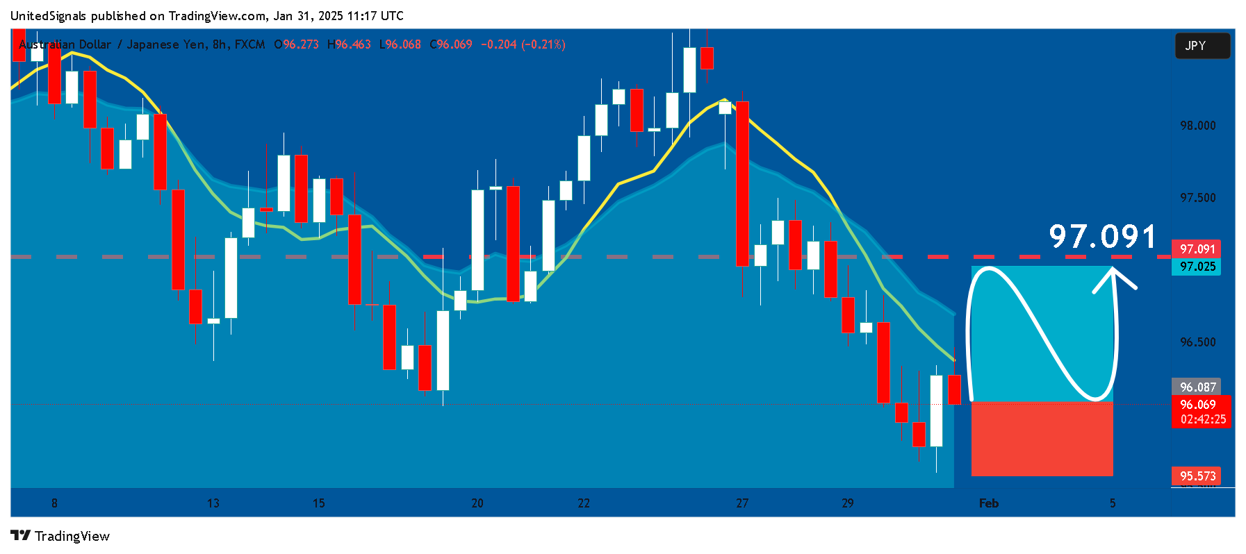 FX:AUDJPY Chart Image by UnitedSignals