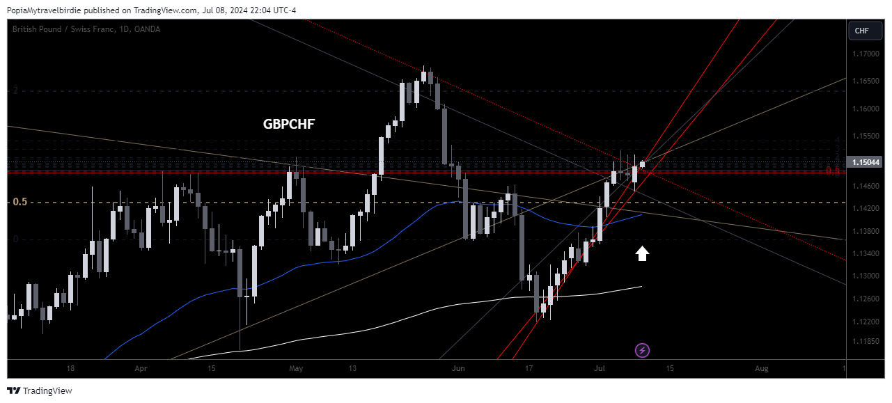 OANDA:GBPCHF Chart Image by PopiaMytravelbirdie