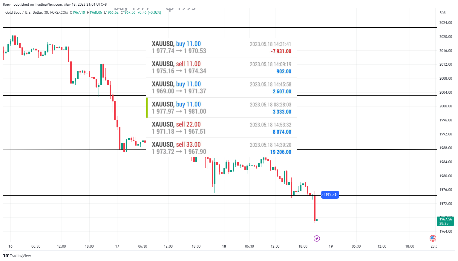 FOREXCOM:XAUUSD Chart Image by Roey_