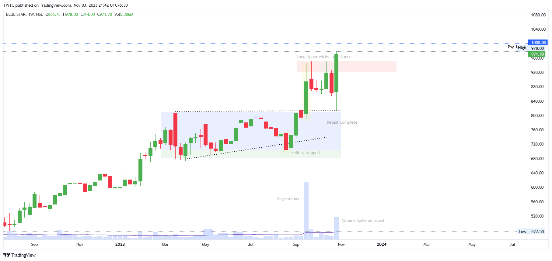 NSE:BLUESTARCO Chart Image by TheChartereds