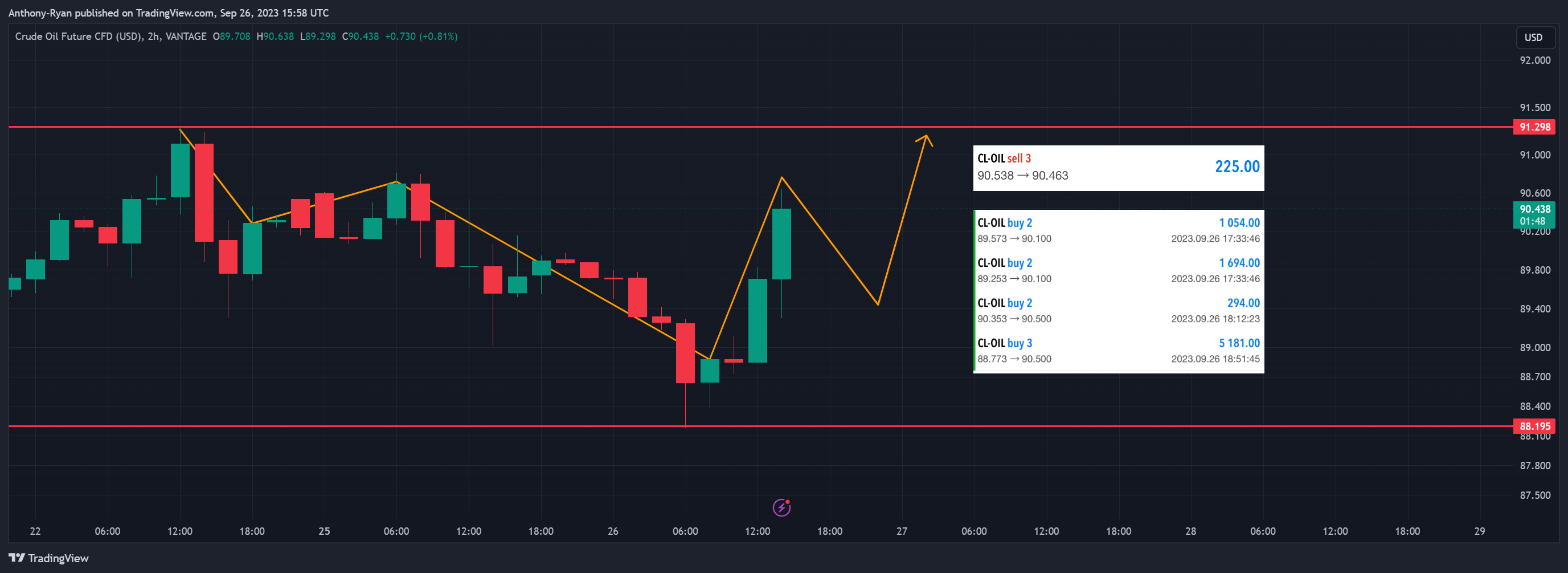 VANTAGE:CL-OIL Chart Image by Anthony-Ryan