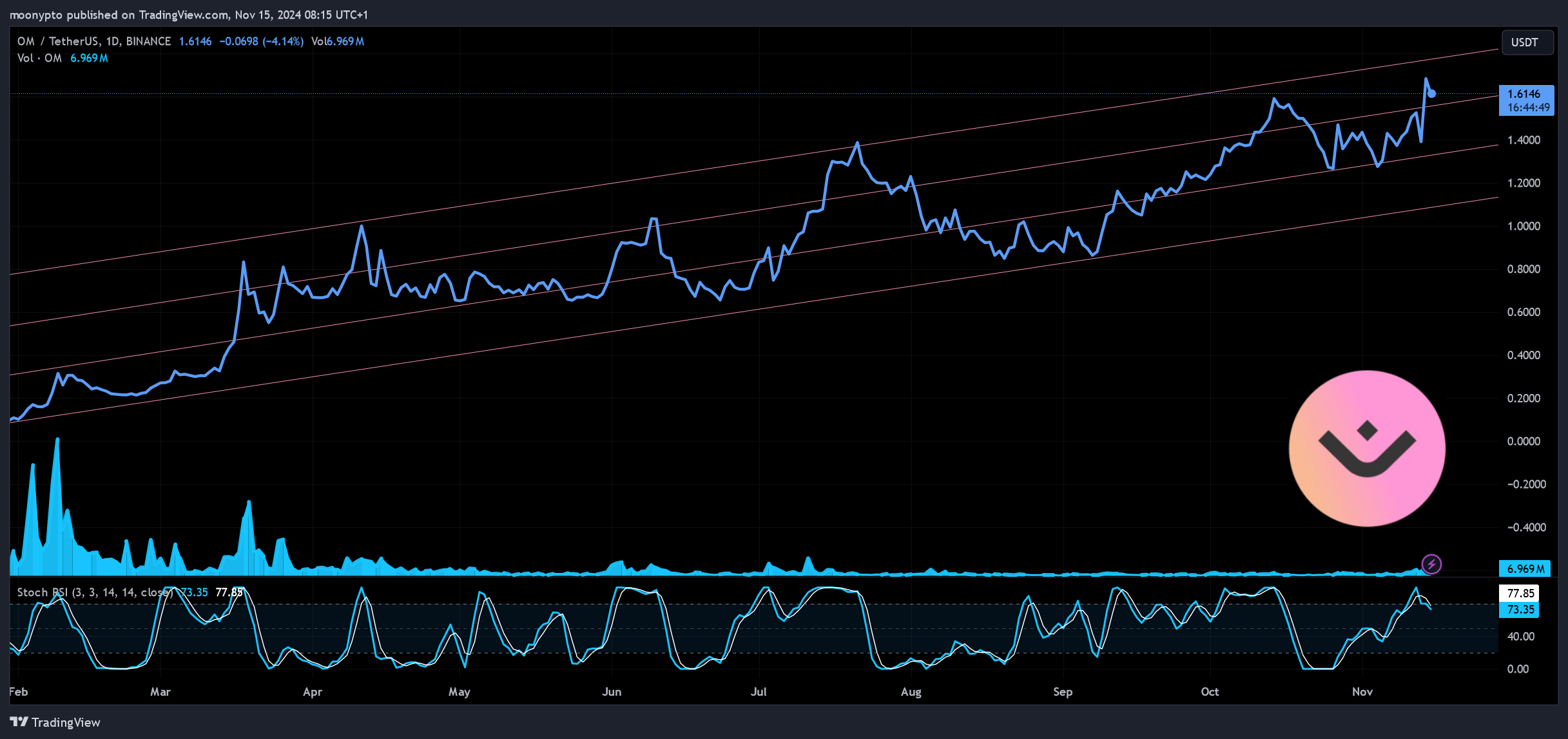 BINANCE:OMUSDT Chart Image by moonypto