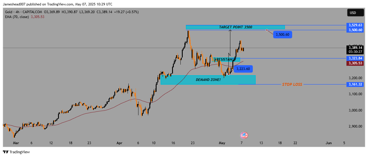 CAPITALCOM:GOLD Chart Image by Jameshead007