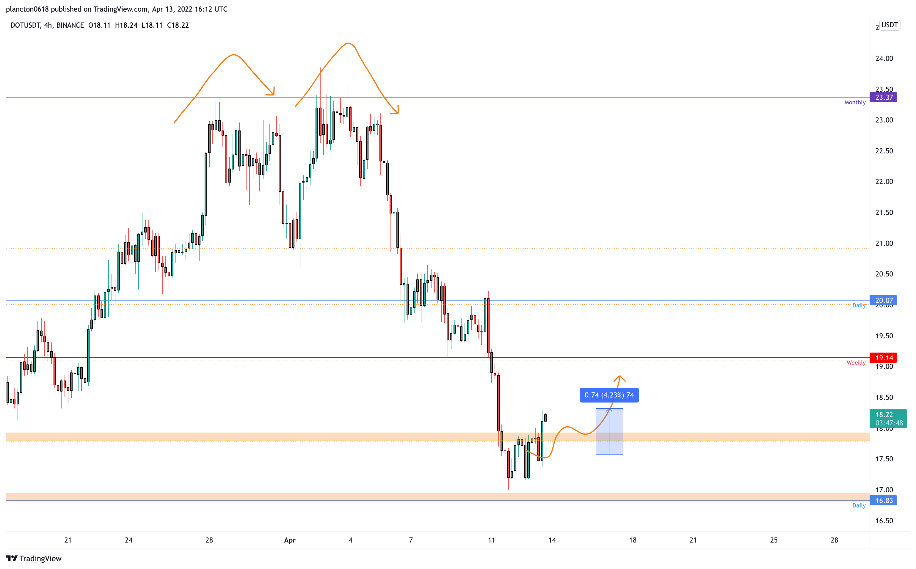 BINANCE:DOTUSDT Chart Image by InkyGrip