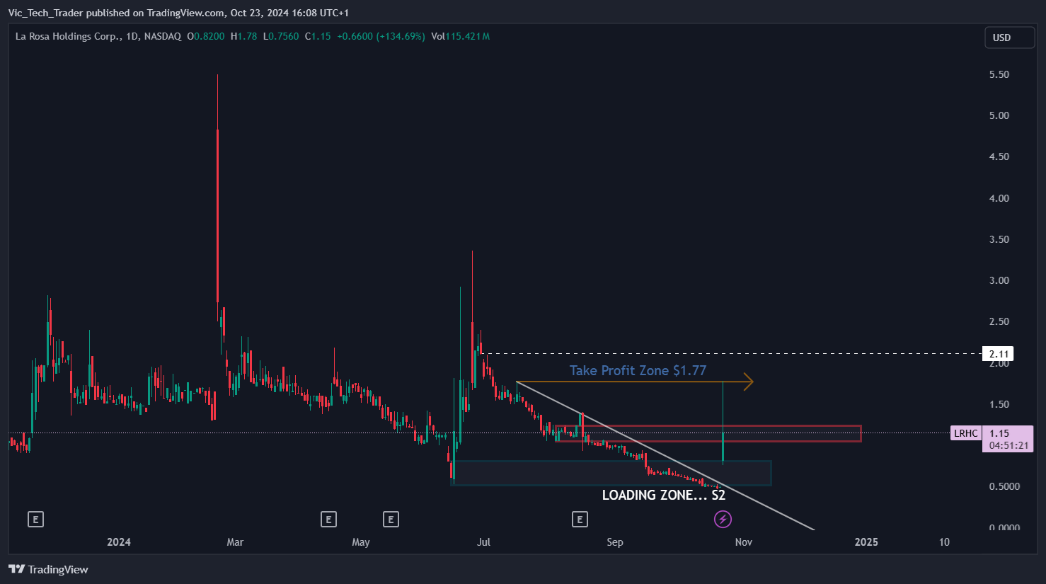 BATS:LRHC Chart Image by DualScope_Strategies