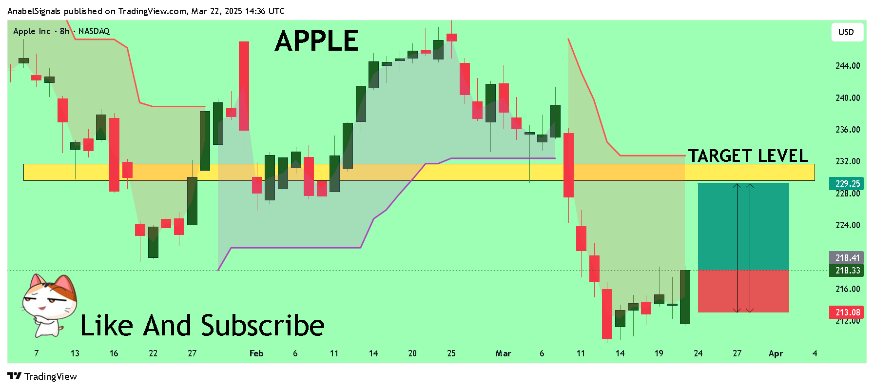 BATS:AAPL Chart Image by AnabelSignals