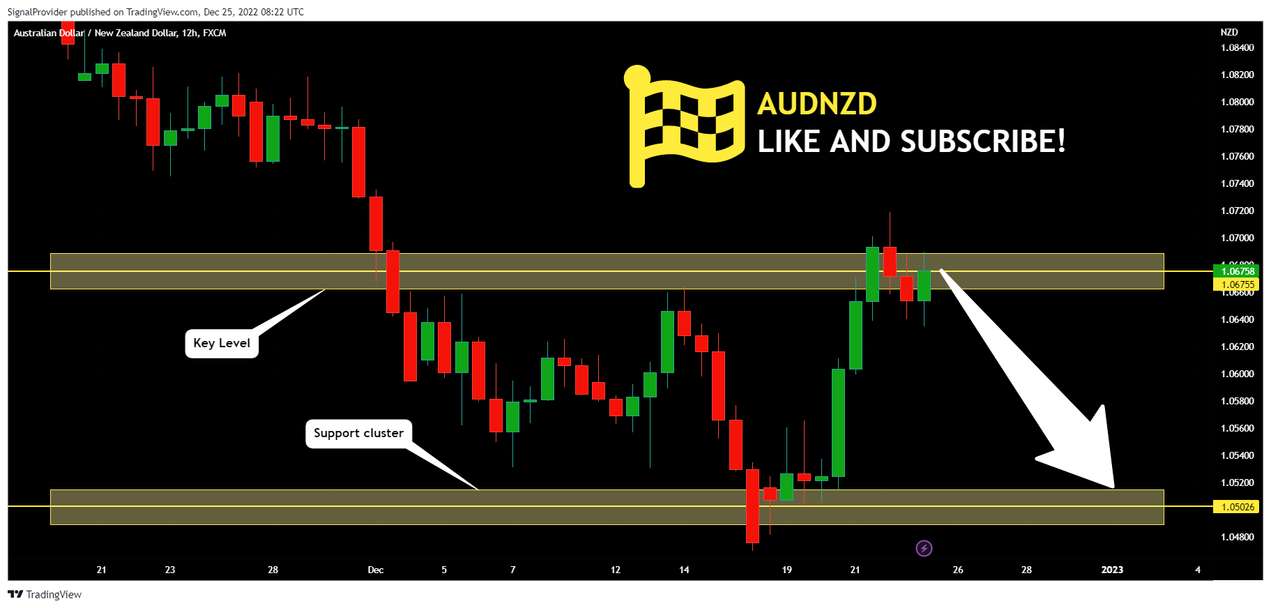 FX:AUDNZD Chart Image by SignalProvider