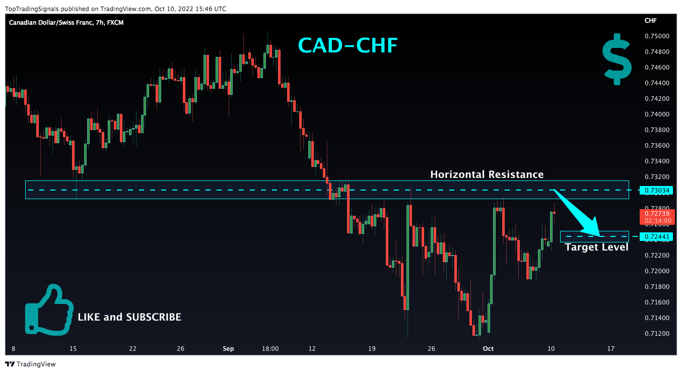 FX:CADCHF Chart Image by TopTradingSignals