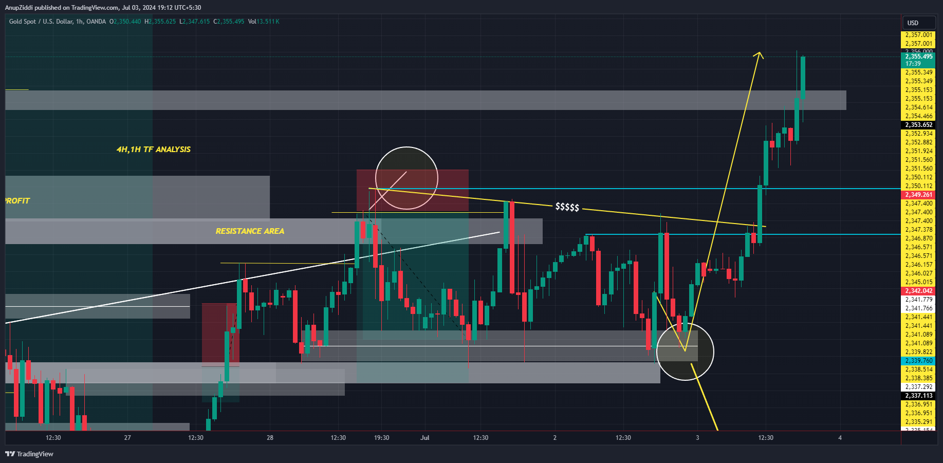OANDA:XAUUSD Chart Image by AnupZiddi