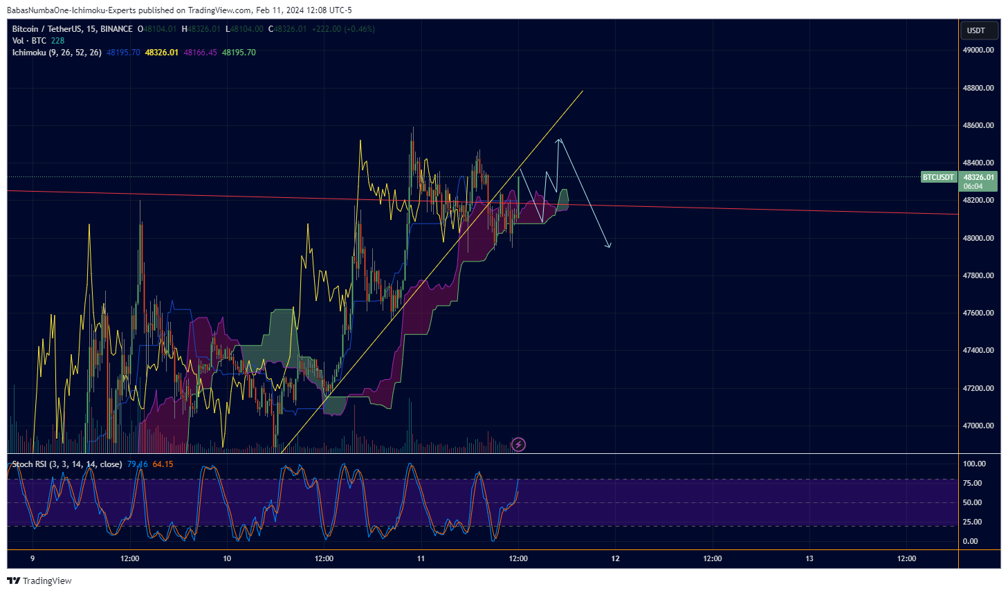 BINANCE:BTCUSDT Chart Image by KinkoHyoTrading