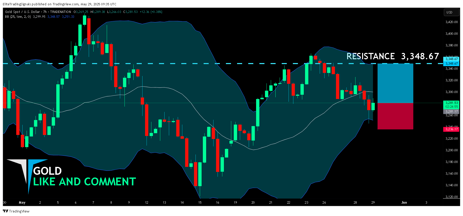 TRADENATION:XAUUSD Chart Image by EliteTradingSignals