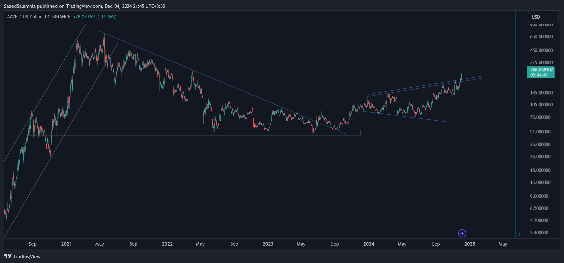 BINANCE:AAVEUSD Chart Image by SaeedSalehinia