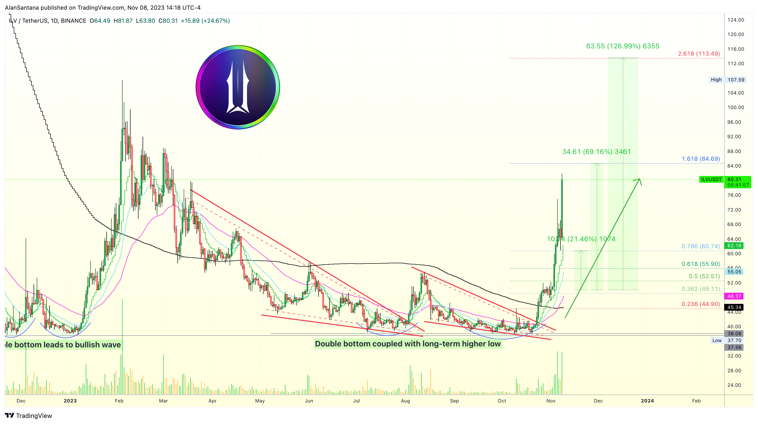 BINANCE:ILVUSDT Chart Image by MasterAnanda
