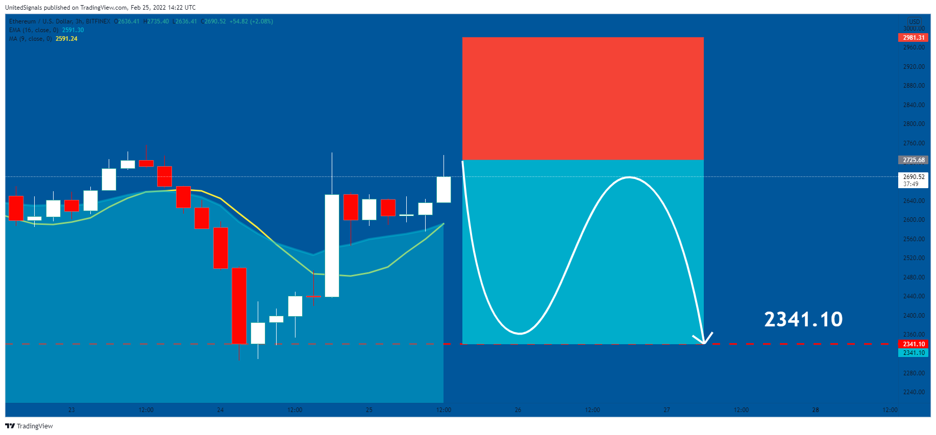 BITFINEX:ETHUSD Chart Image by UnitedSignals