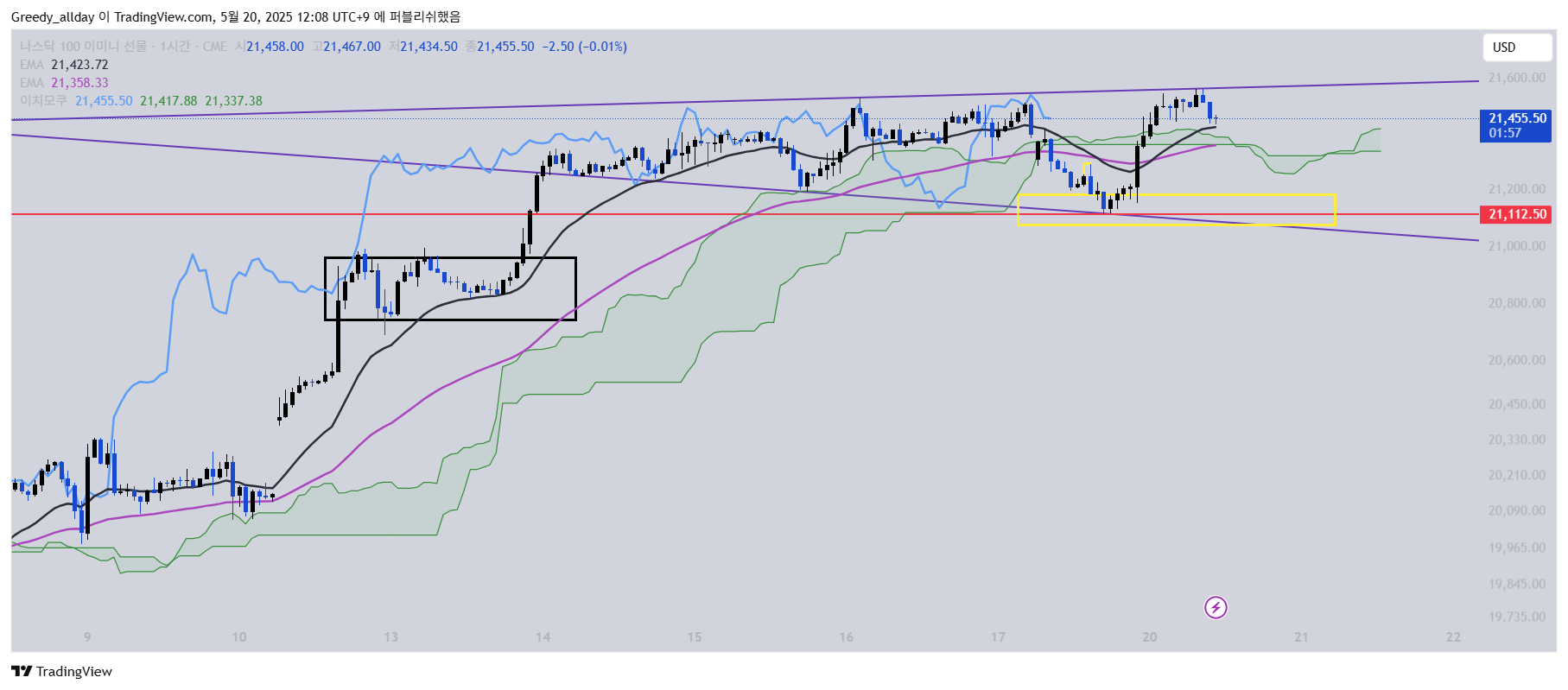 CME_MINI_DL:NQ1! Chart Image by Greedy_allday