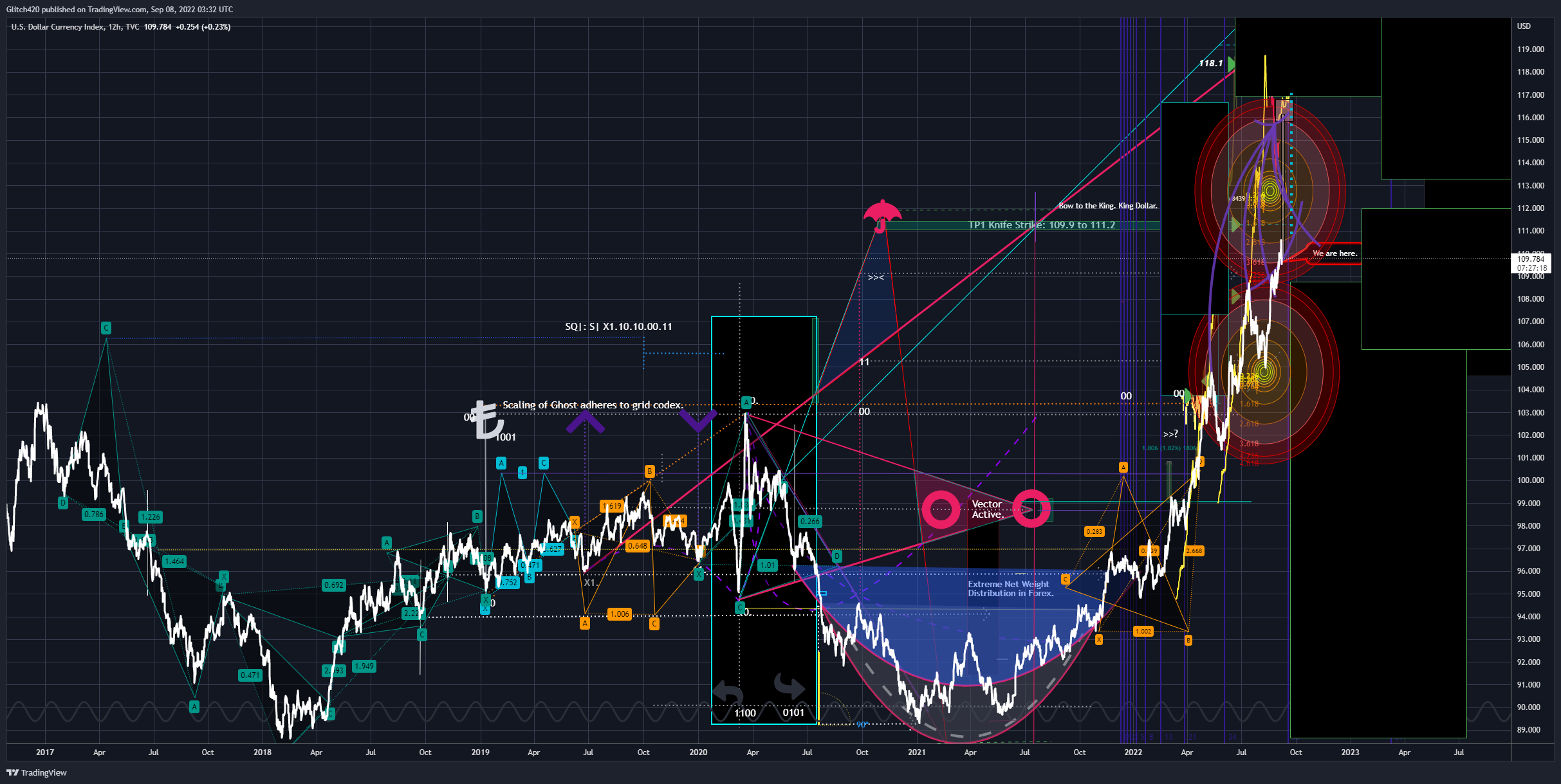 TVC:DXY Chart Image by Glitch420