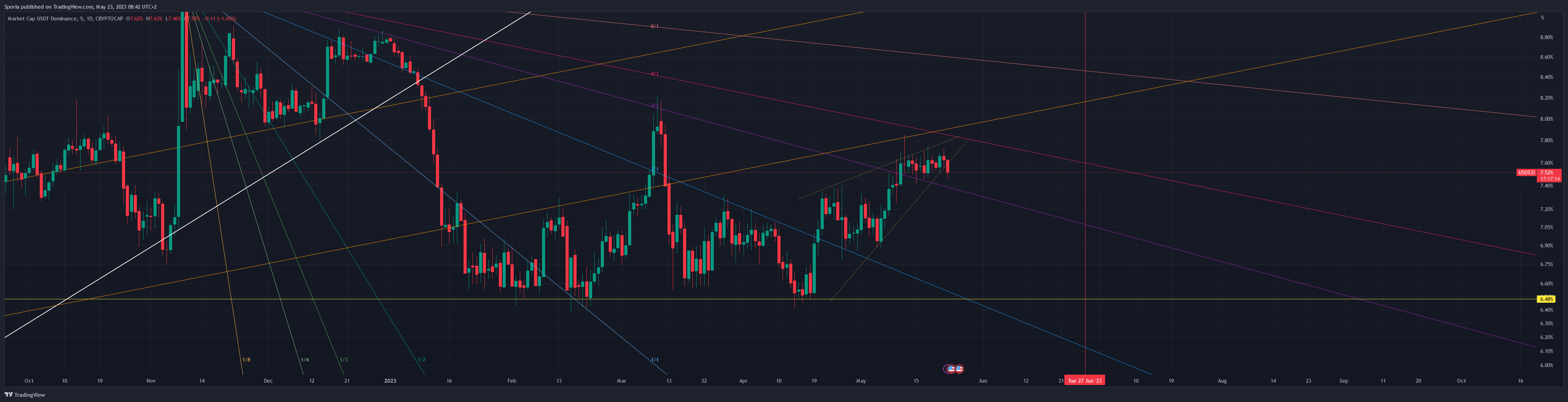 CRYPTOCAP:USDT.D Chart Image by Sporia