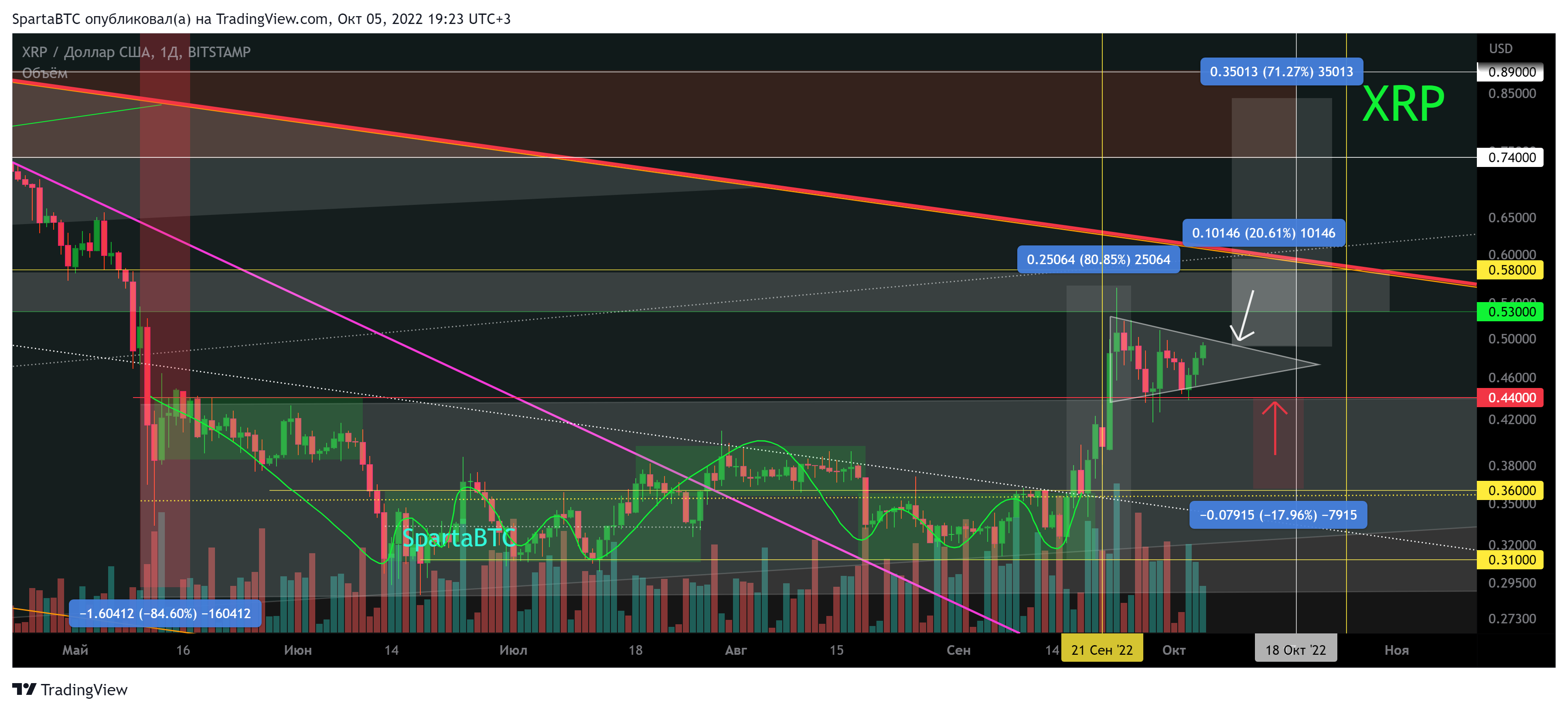 BITSTAMP:XRPUSD Chart Image by SpartaBTC