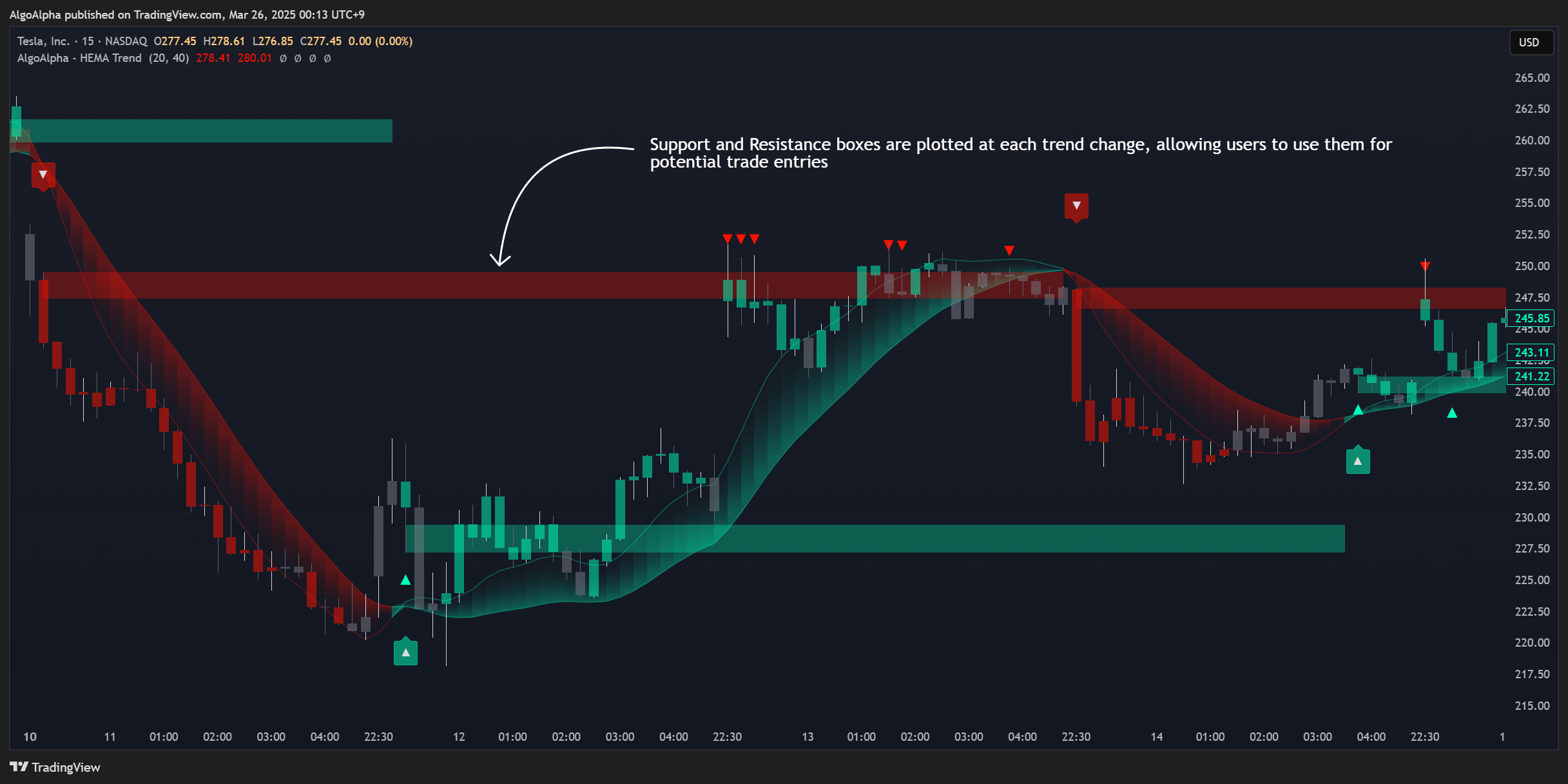 BATS:TSLA Chart Image by AlgoAlpha