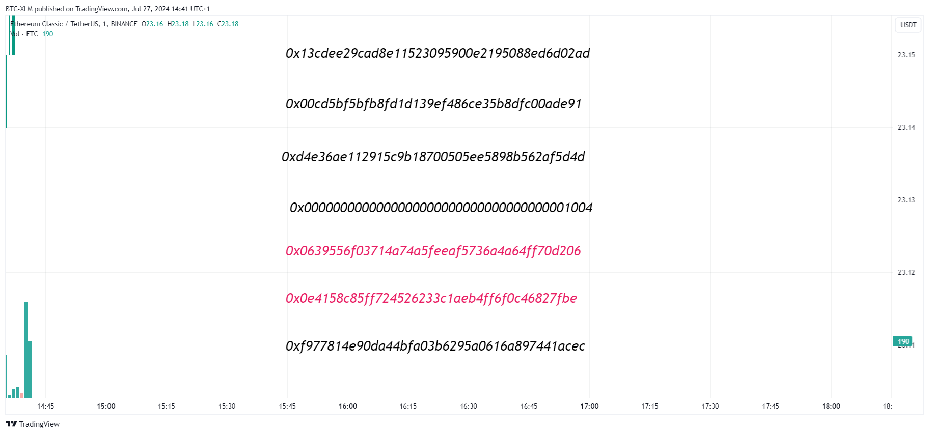 BINANCE:ETCUSDT Chart Image by BTC-XLM