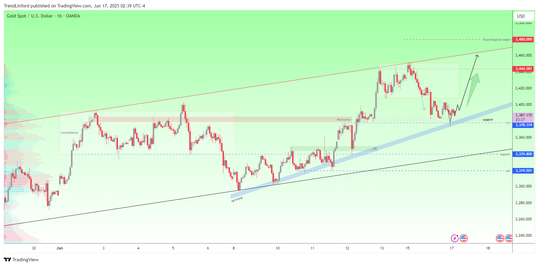 OANDA:XAUUSD Chart Image by TrendLinford