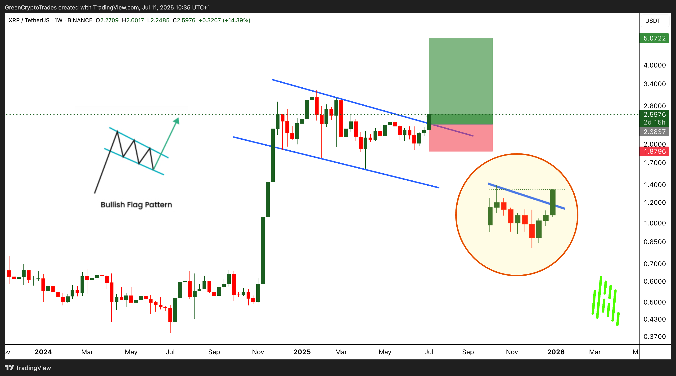 BINANCE:XRPUSDT Chart Image by GreenCryptoTrades