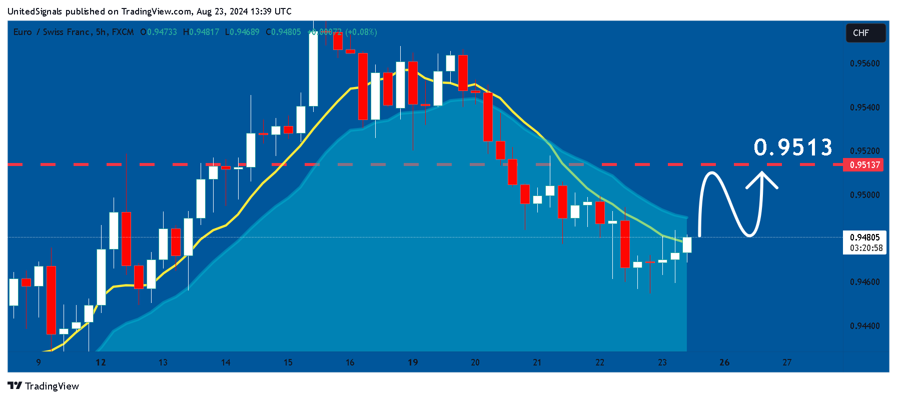 FX:EURCHF Chart Image by UnitedSignals