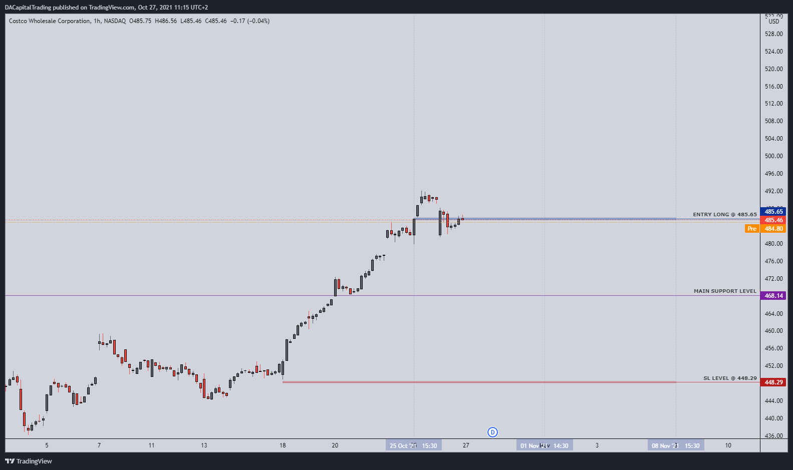 NASDAQ:COST Chart Image by DACapitalTrading