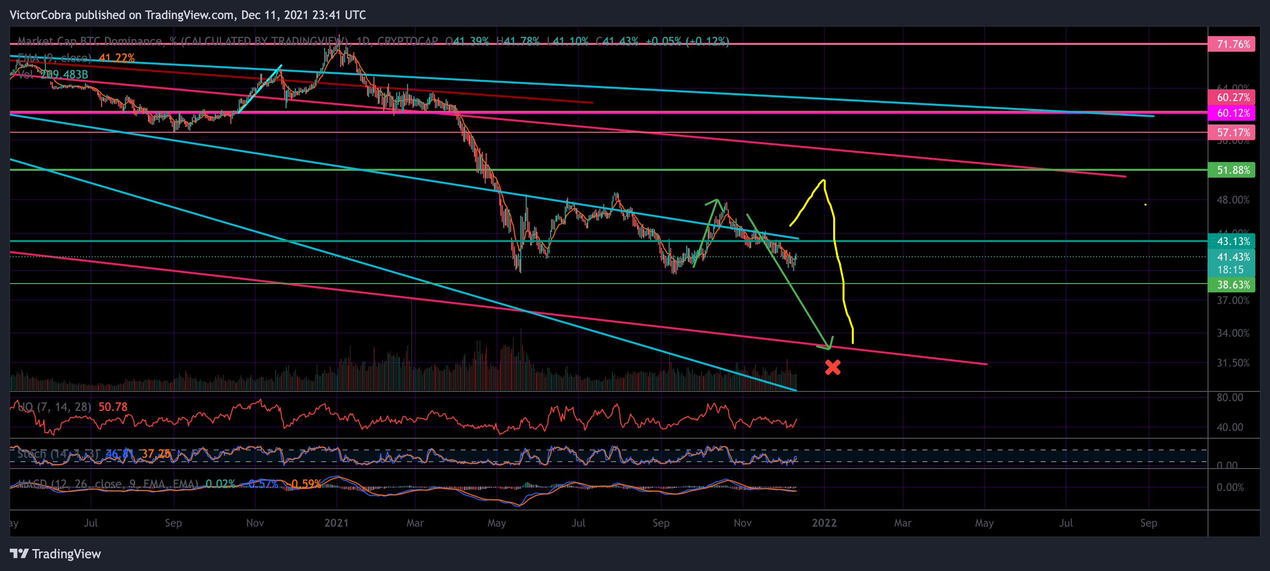 CRYPTOCAP:BTC.D Chart Image by VictorCobra
