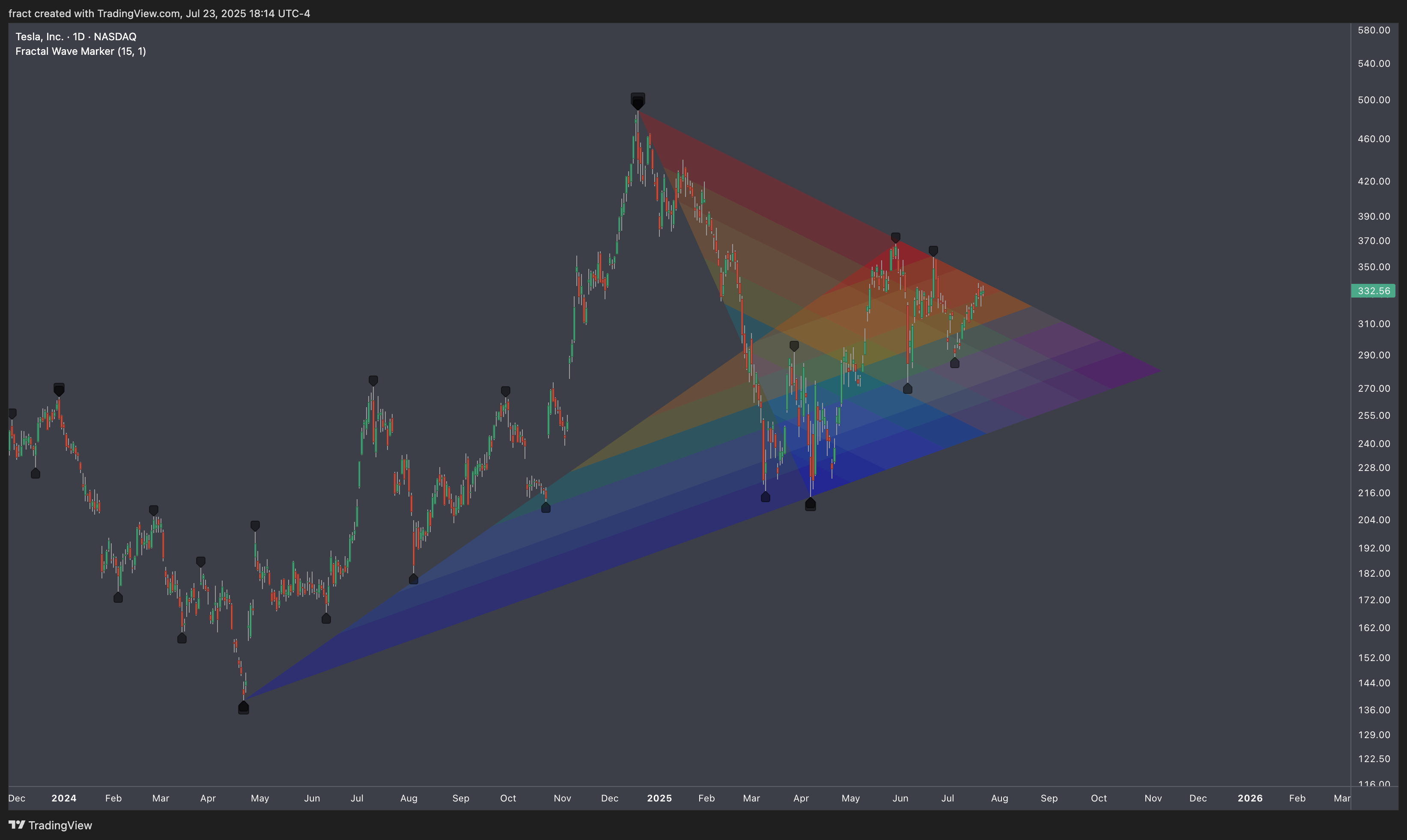 BATS:TSLA Chart Image by fract