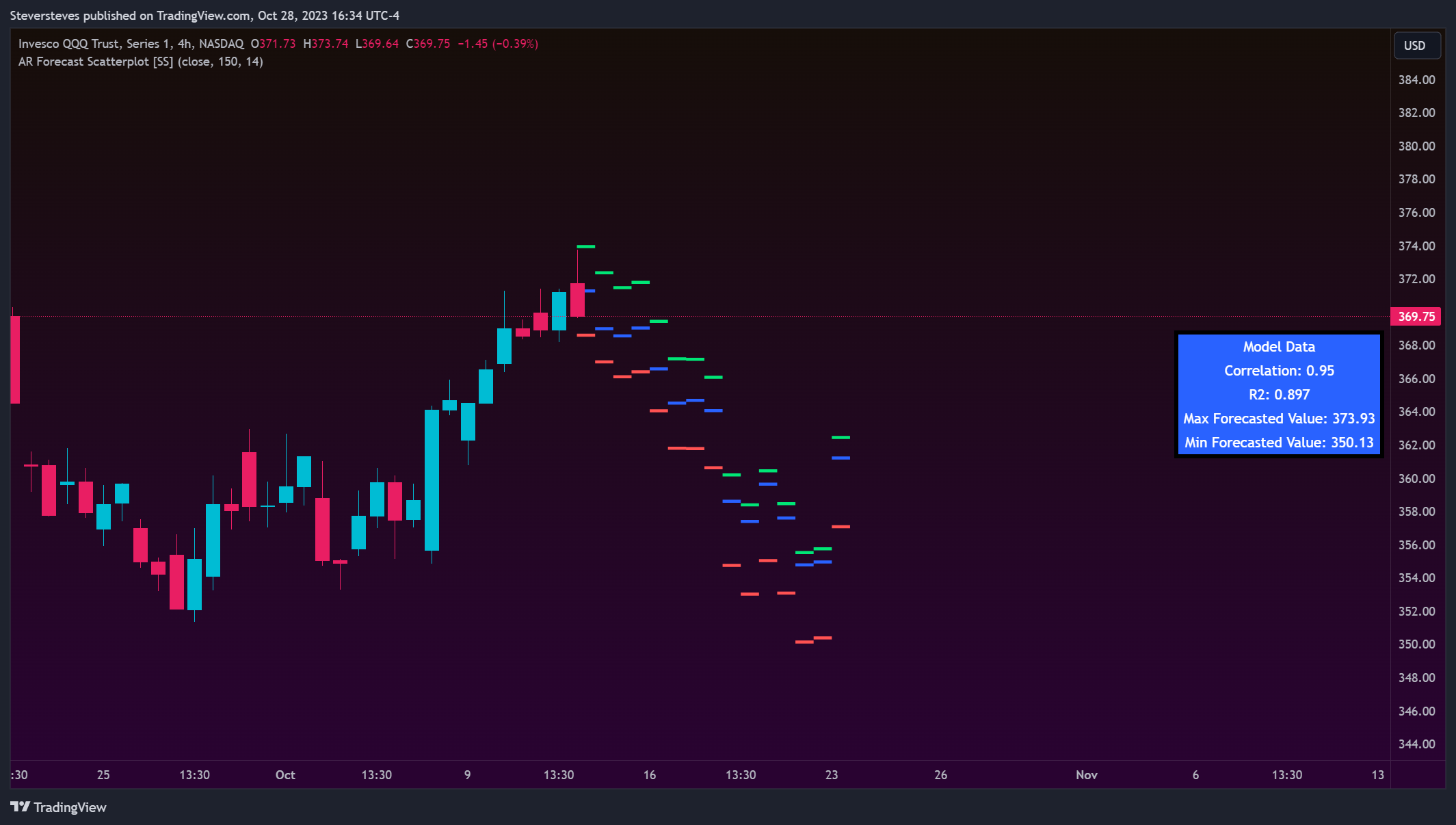 NASDAQ:QQQ Chart Image by Steversteves