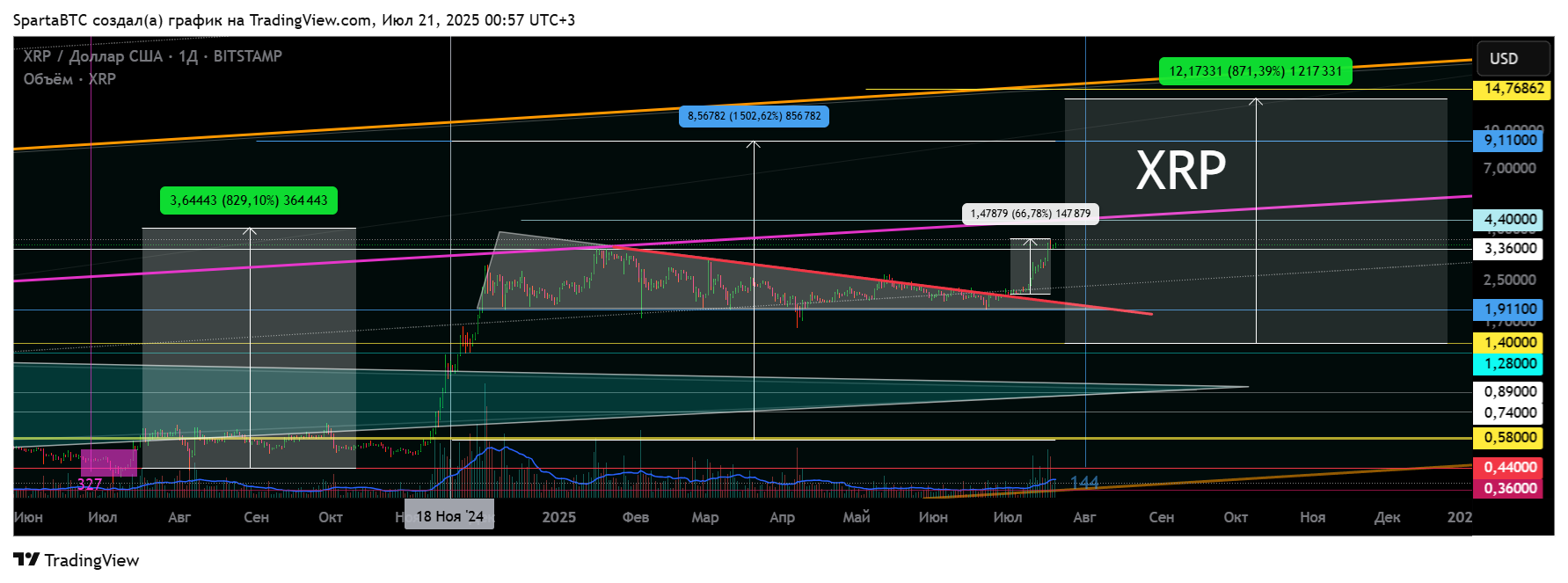 BITSTAMP:XRPUSD Chart Image by SpartaBTC