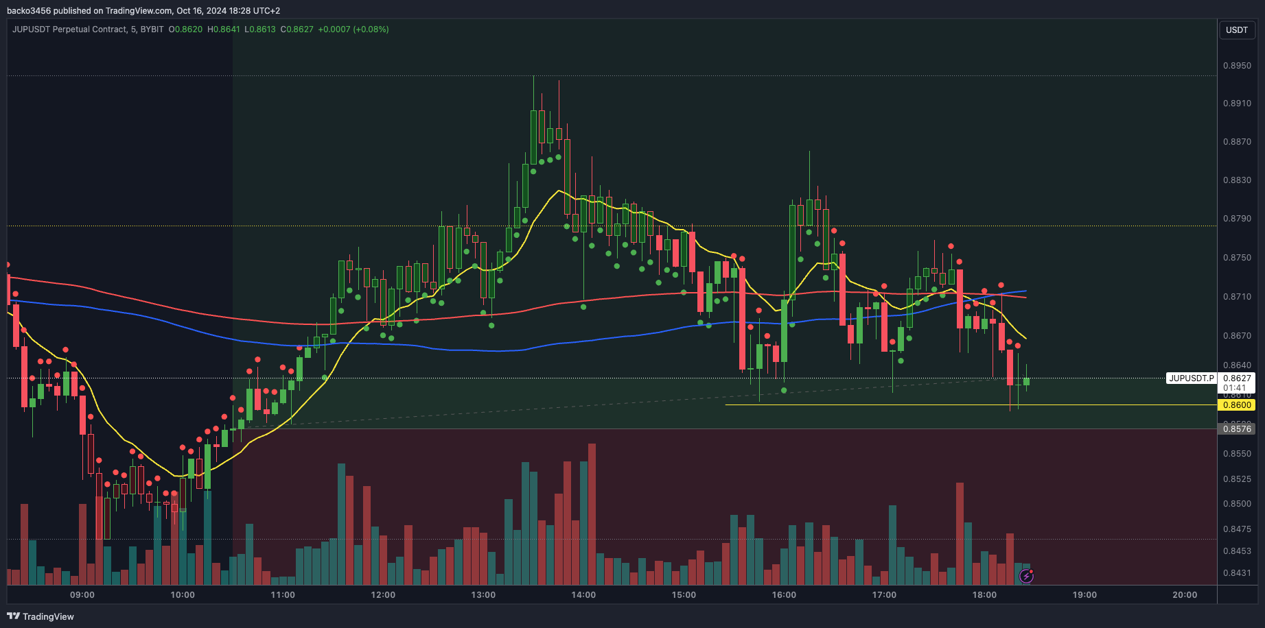 BYBIT:JUPUSDT.P Chart Image by backo3456